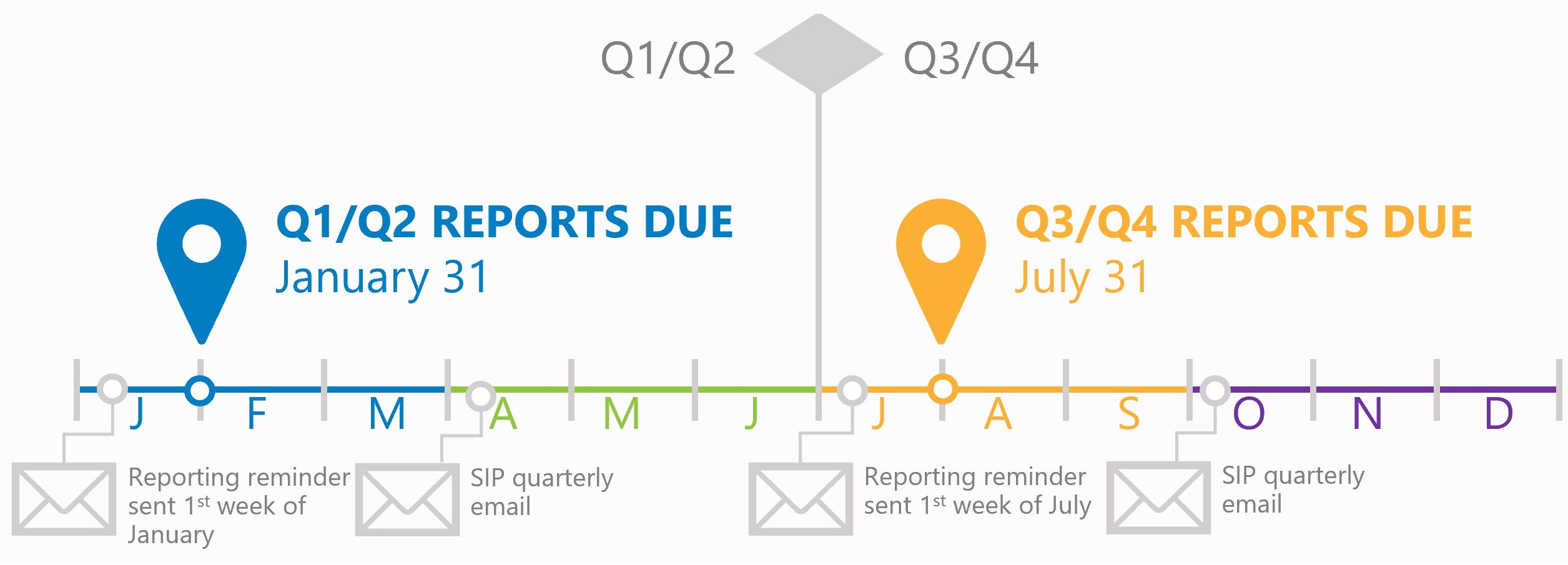 gráfico de línea de tiempo del calendario de informes