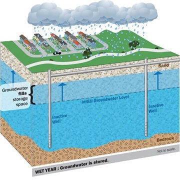 gráfico de almacenamiento de agua subterránea en año húmedo