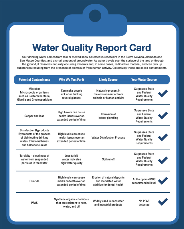 Informe de calidad del agua 2022